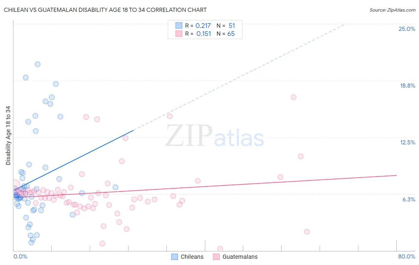 Chilean vs Guatemalan Disability Age 18 to 34