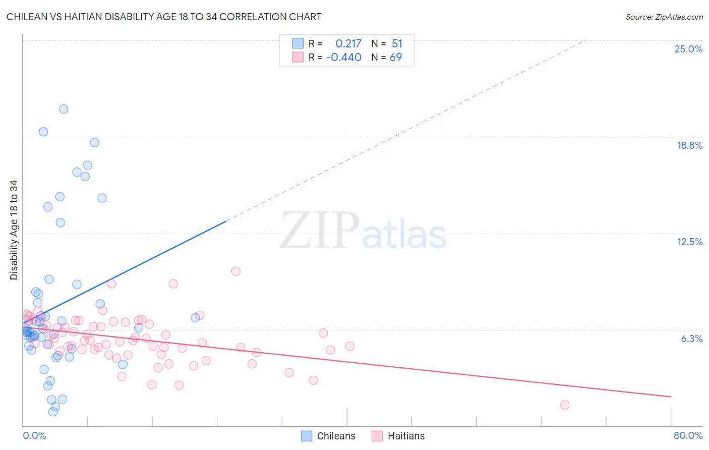 Chilean vs Haitian Disability Age 18 to 34