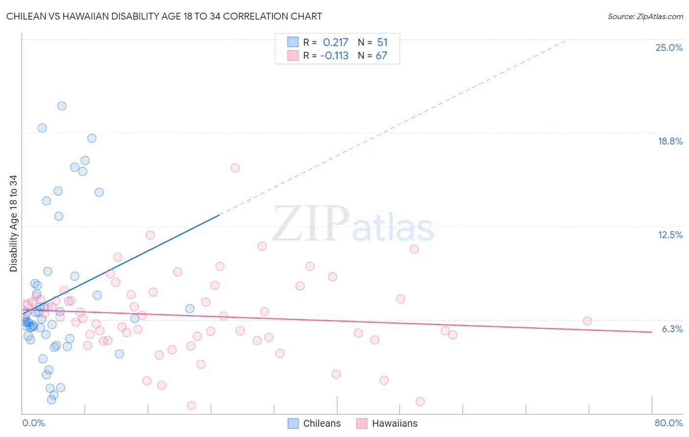 Chilean vs Hawaiian Disability Age 18 to 34