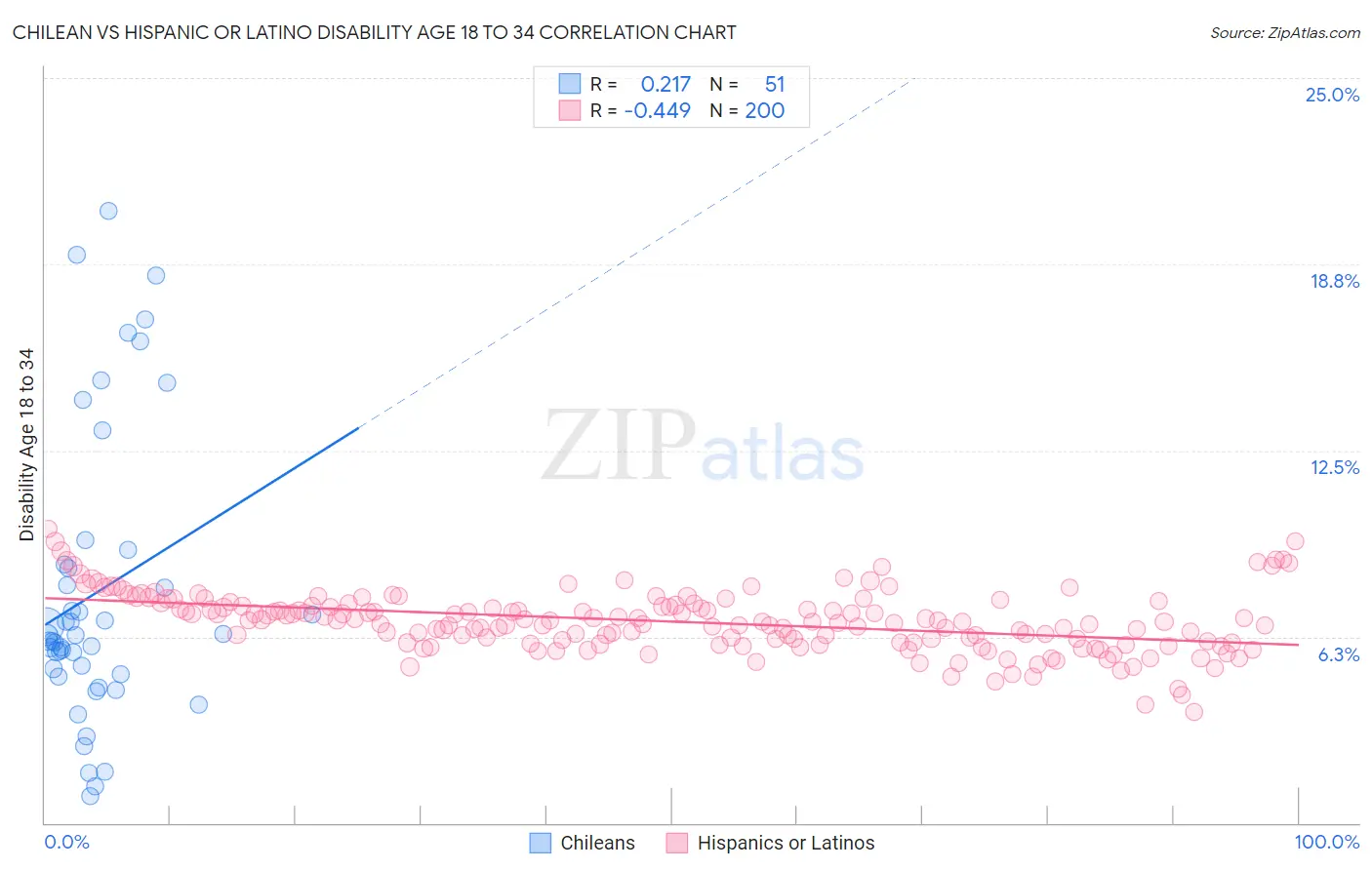 Chilean vs Hispanic or Latino Disability Age 18 to 34