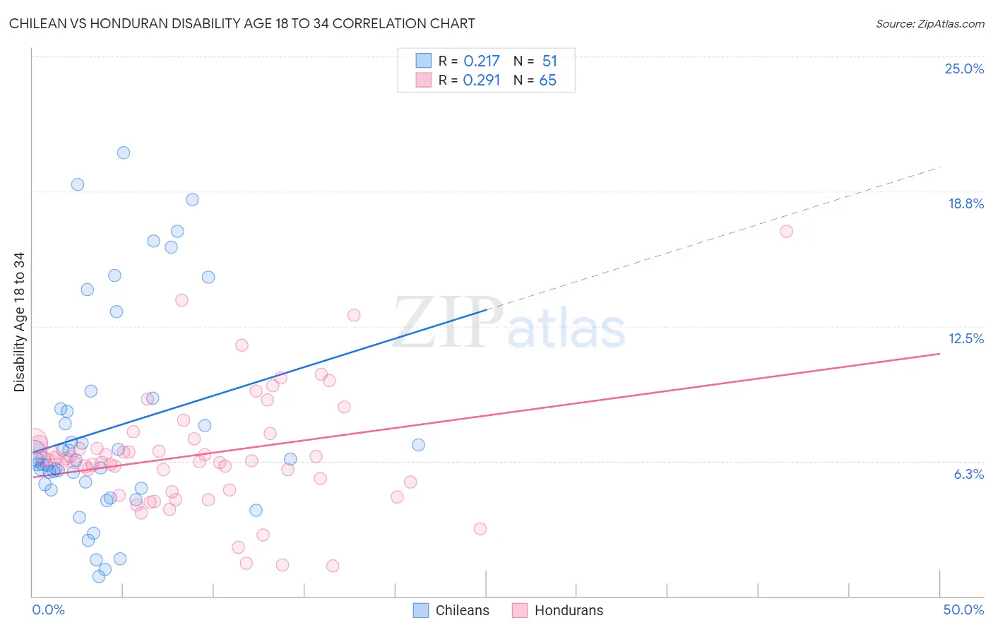 Chilean vs Honduran Disability Age 18 to 34