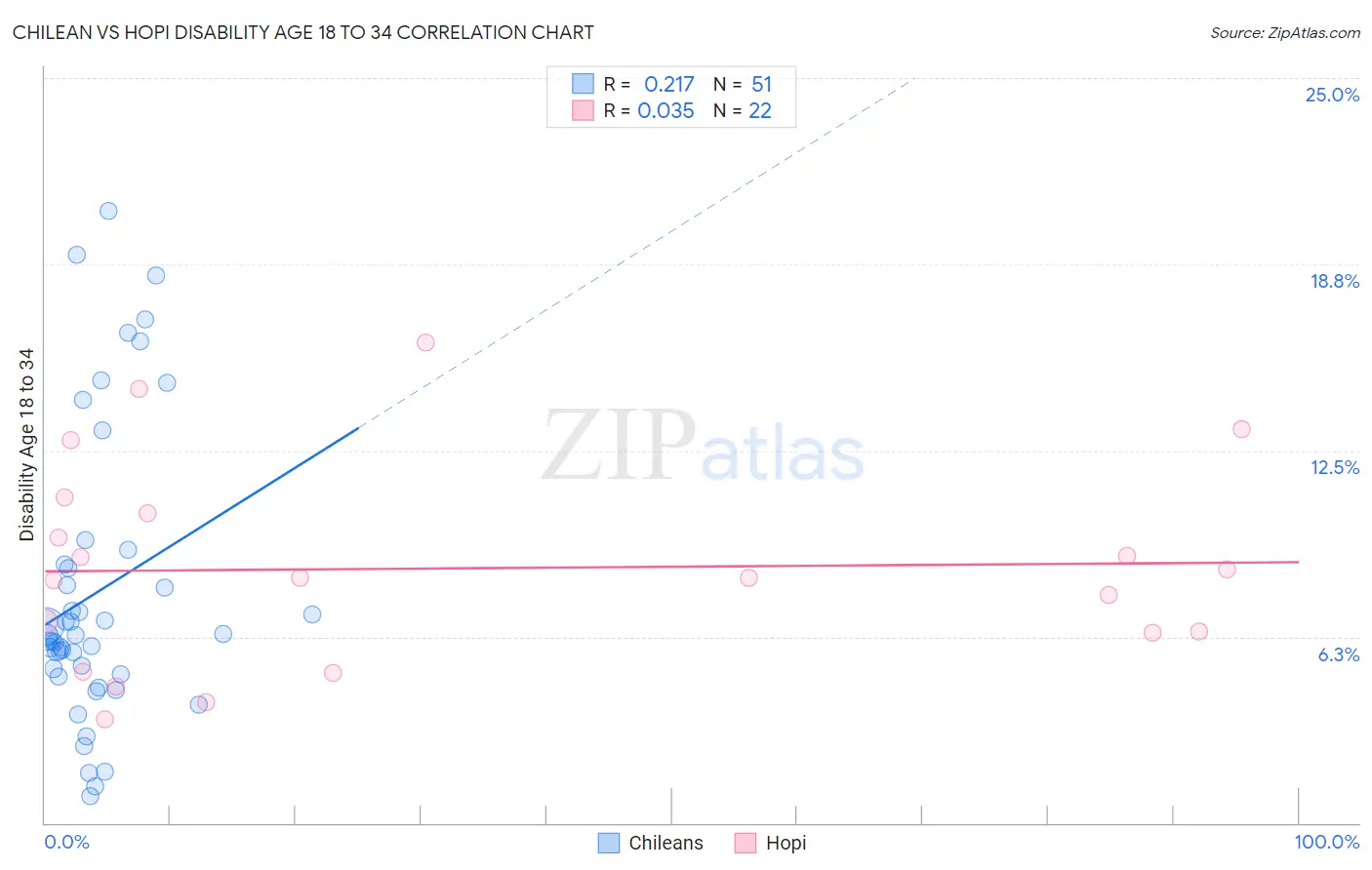 Chilean vs Hopi Disability Age 18 to 34
