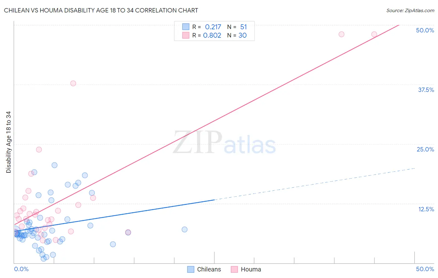 Chilean vs Houma Disability Age 18 to 34