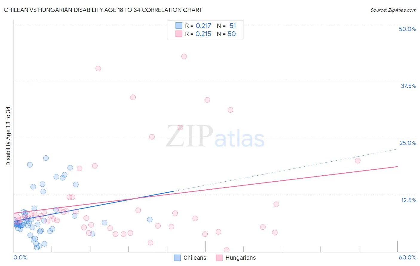 Chilean vs Hungarian Disability Age 18 to 34