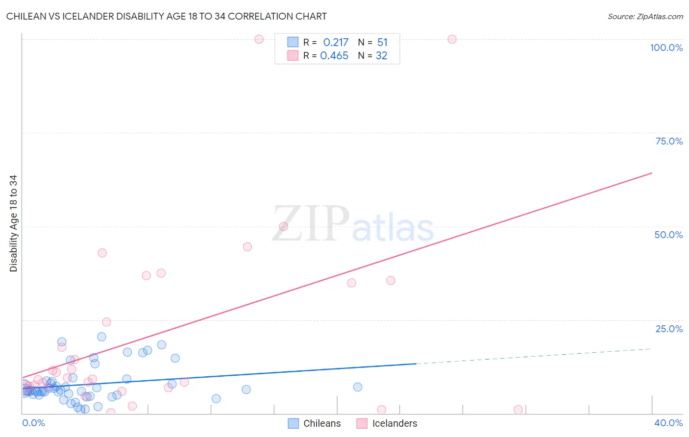 Chilean vs Icelander Disability Age 18 to 34