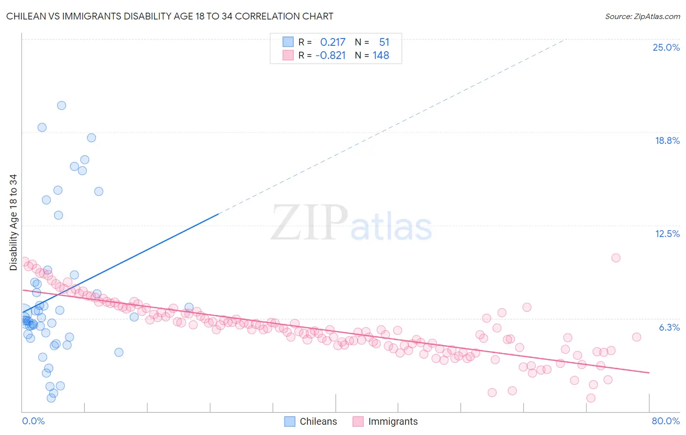 Chilean vs Immigrants Disability Age 18 to 34