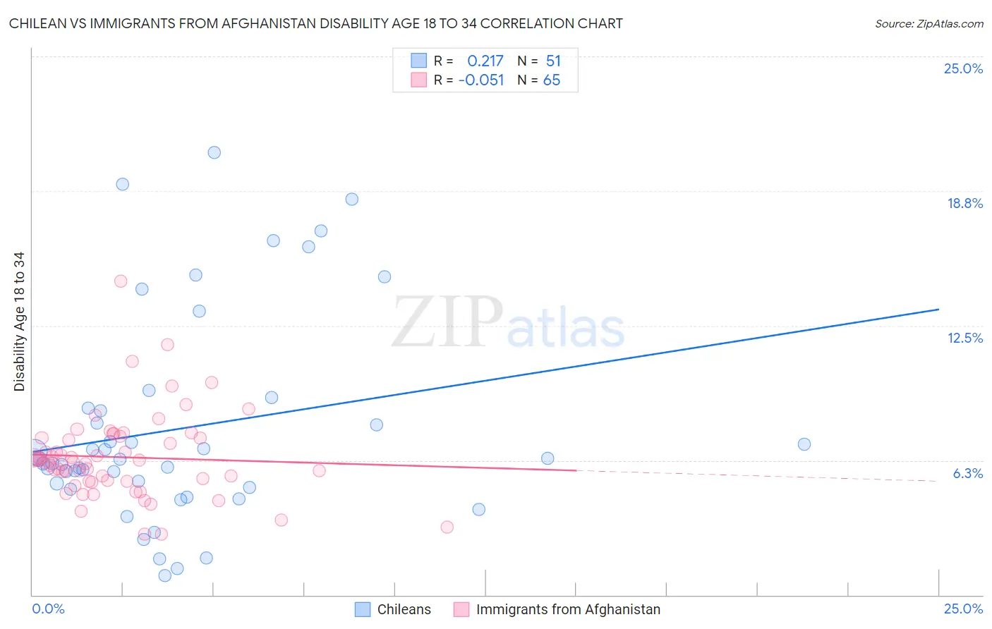 Chilean vs Immigrants from Afghanistan Disability Age 18 to 34