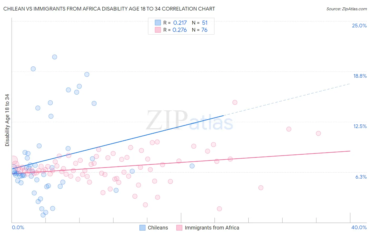 Chilean vs Immigrants from Africa Disability Age 18 to 34