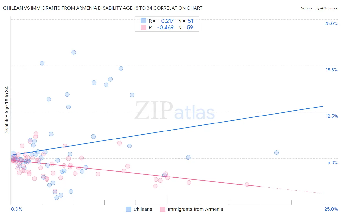 Chilean vs Immigrants from Armenia Disability Age 18 to 34