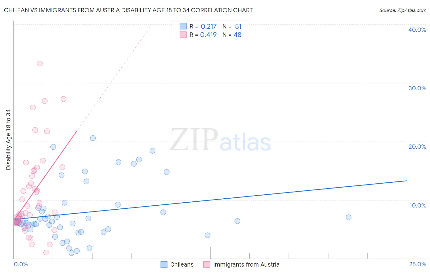 Chilean vs Immigrants from Austria Disability Age 18 to 34
