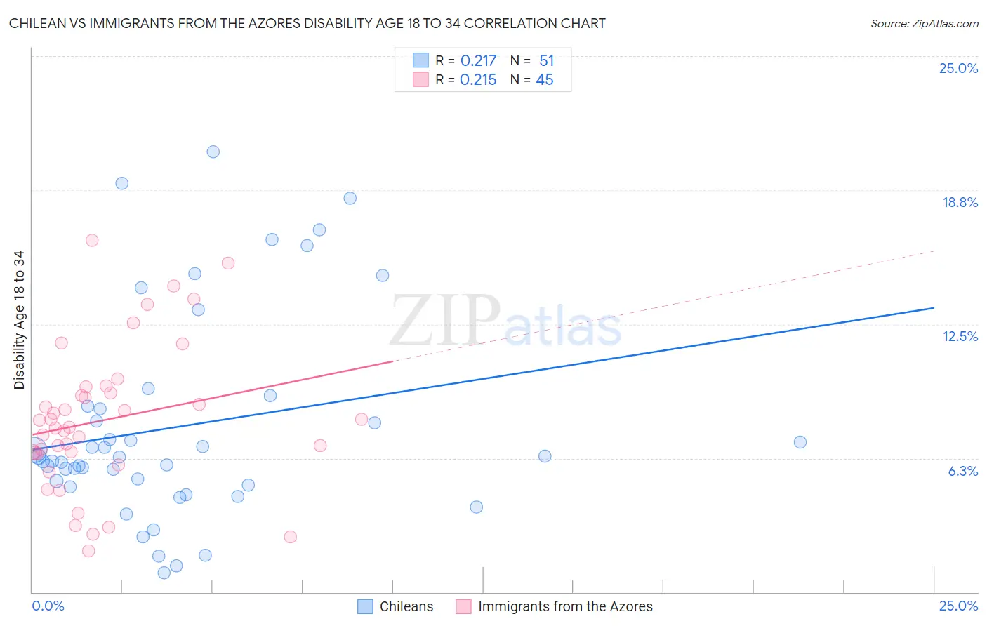 Chilean vs Immigrants from the Azores Disability Age 18 to 34