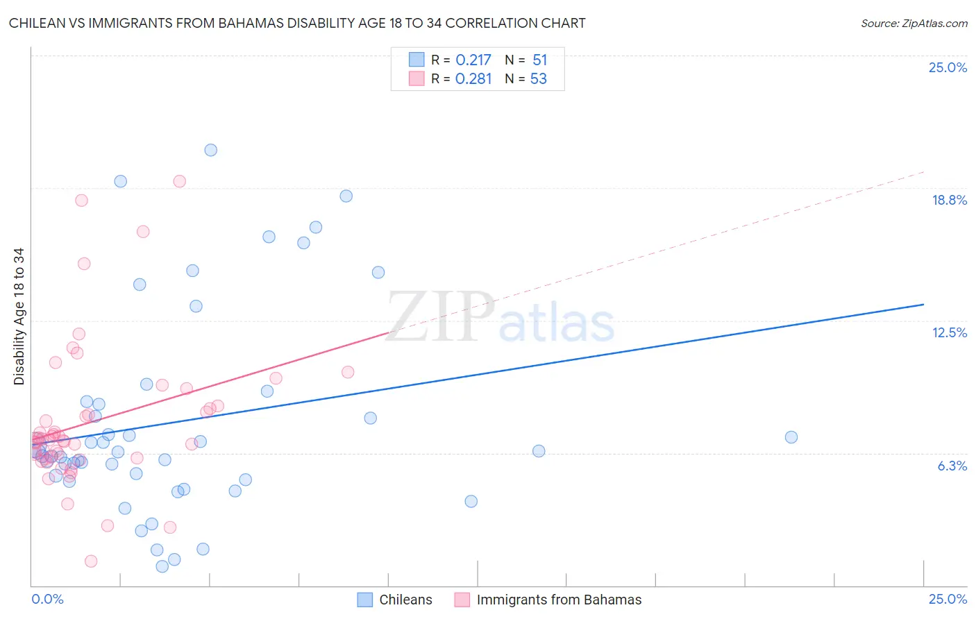 Chilean vs Immigrants from Bahamas Disability Age 18 to 34