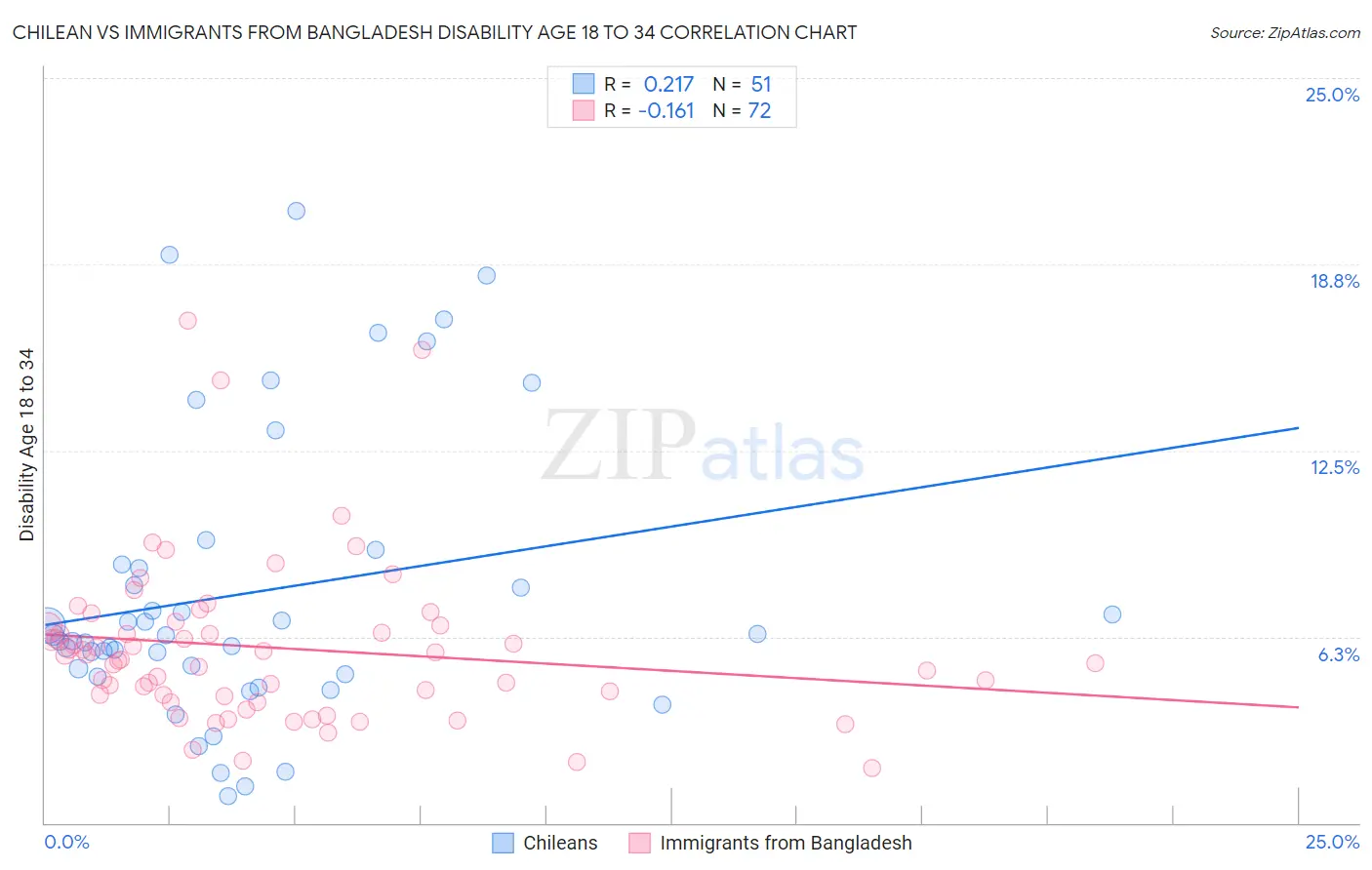 Chilean vs Immigrants from Bangladesh Disability Age 18 to 34
