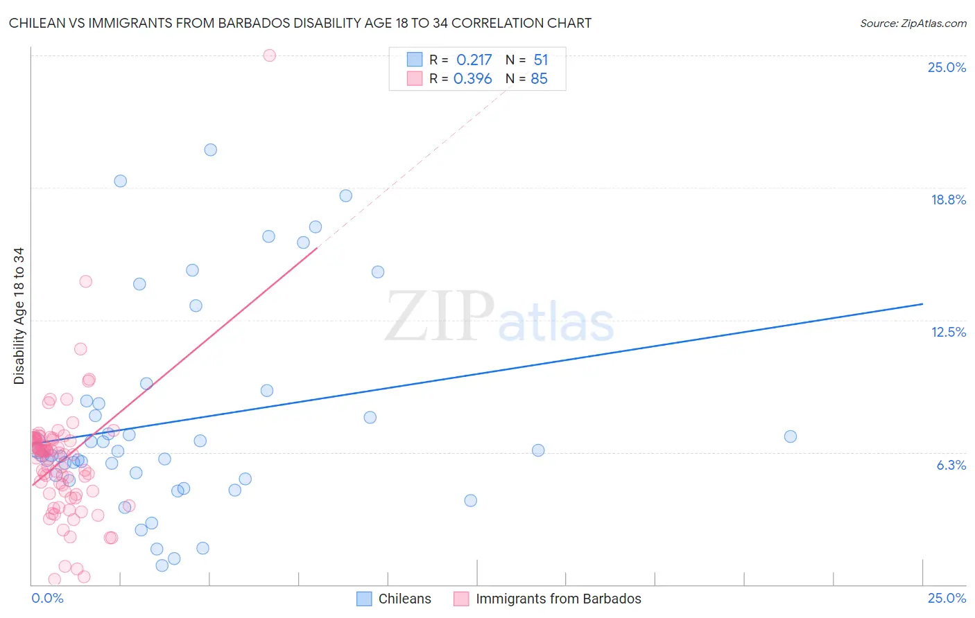 Chilean vs Immigrants from Barbados Disability Age 18 to 34