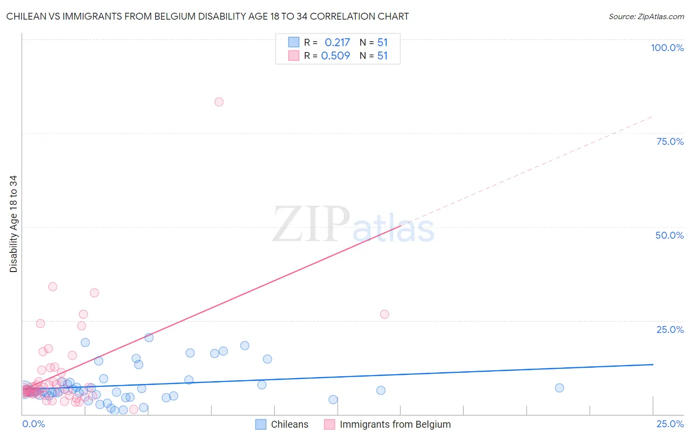Chilean vs Immigrants from Belgium Disability Age 18 to 34