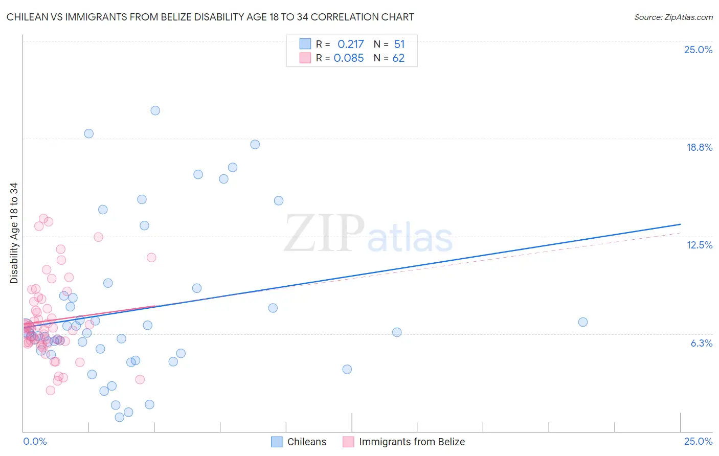 Chilean vs Immigrants from Belize Disability Age 18 to 34