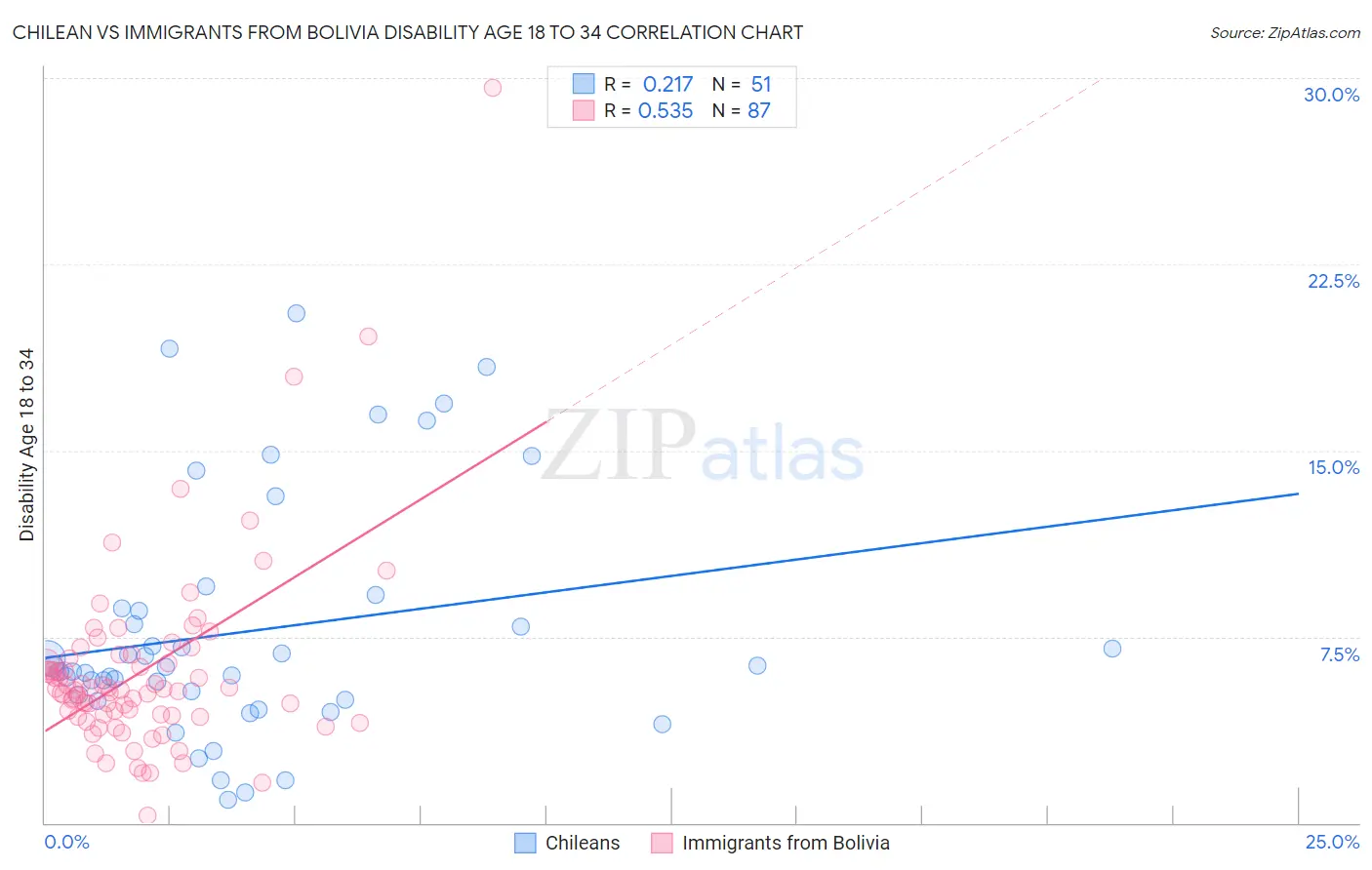 Chilean vs Immigrants from Bolivia Disability Age 18 to 34