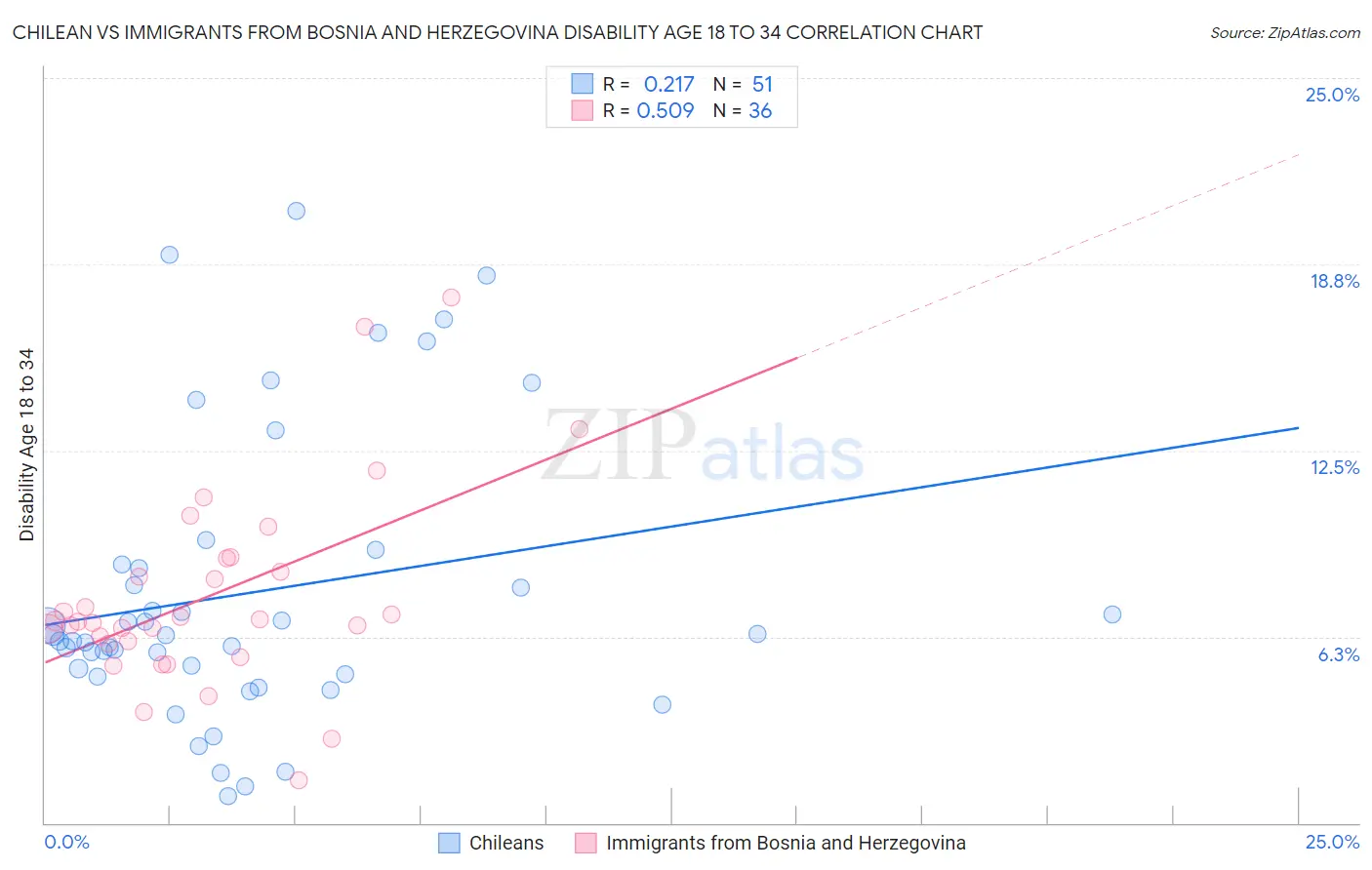 Chilean vs Immigrants from Bosnia and Herzegovina Disability Age 18 to 34