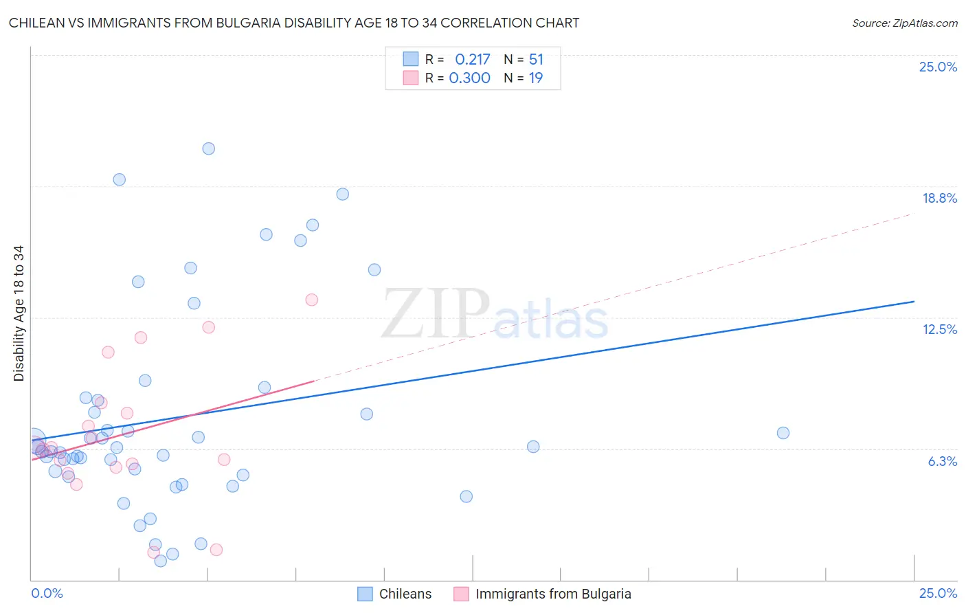 Chilean vs Immigrants from Bulgaria Disability Age 18 to 34