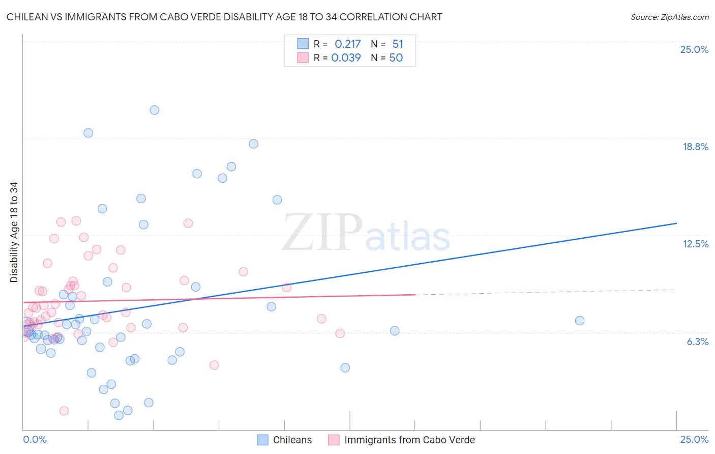 Chilean vs Immigrants from Cabo Verde Disability Age 18 to 34