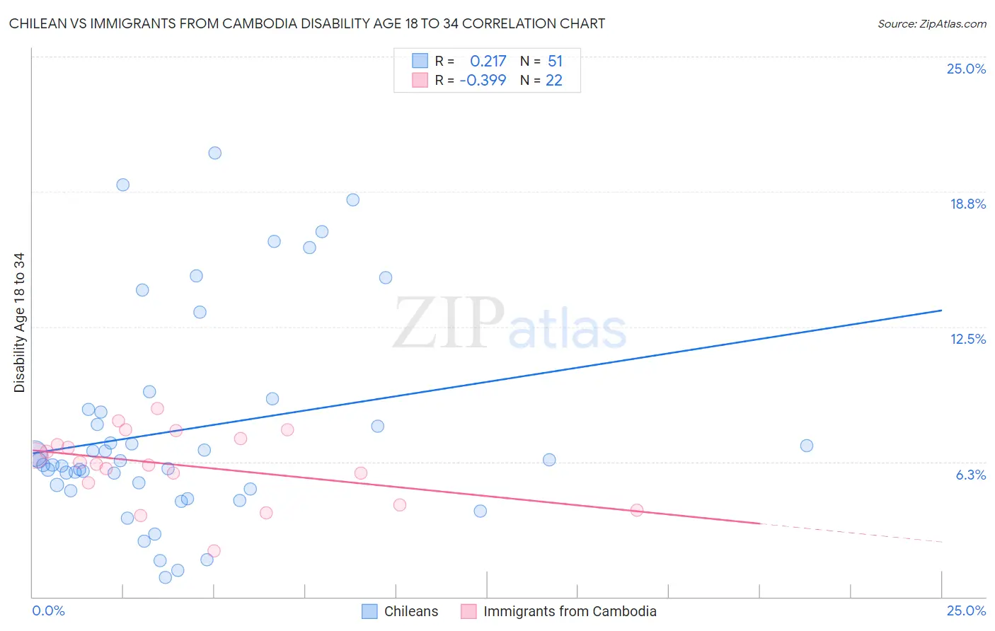Chilean vs Immigrants from Cambodia Disability Age 18 to 34