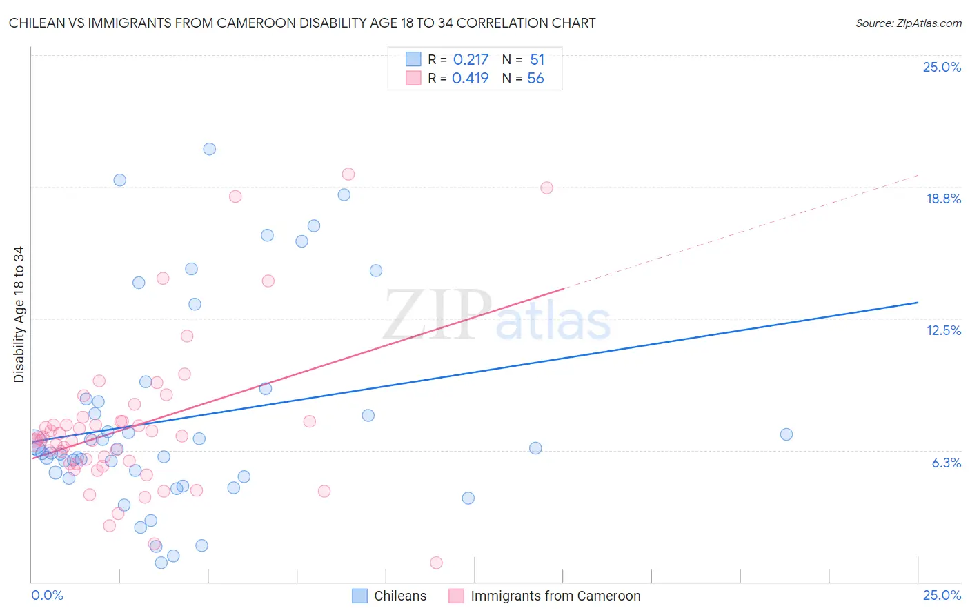 Chilean vs Immigrants from Cameroon Disability Age 18 to 34