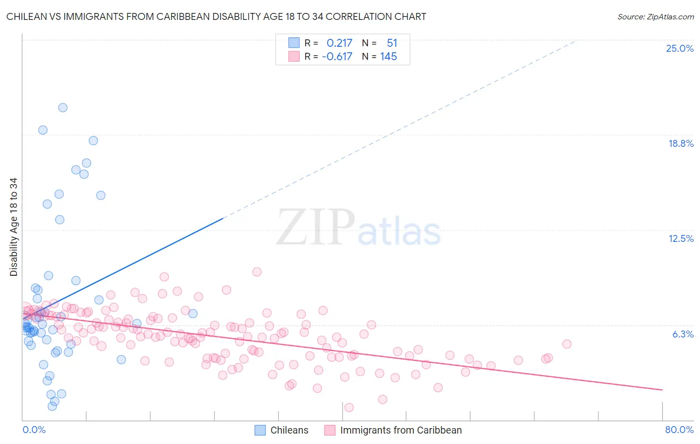 Chilean vs Immigrants from Caribbean Disability Age 18 to 34