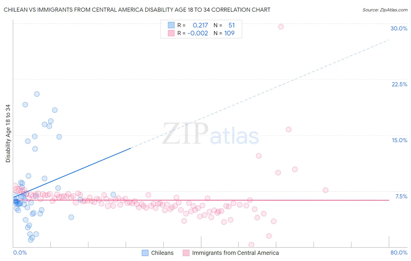 Chilean vs Immigrants from Central America Disability Age 18 to 34