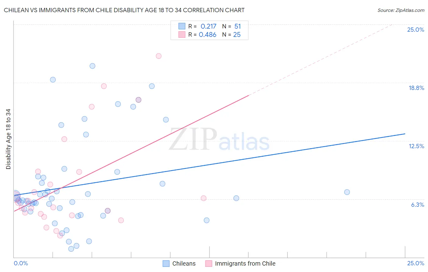 Chilean vs Immigrants from Chile Disability Age 18 to 34