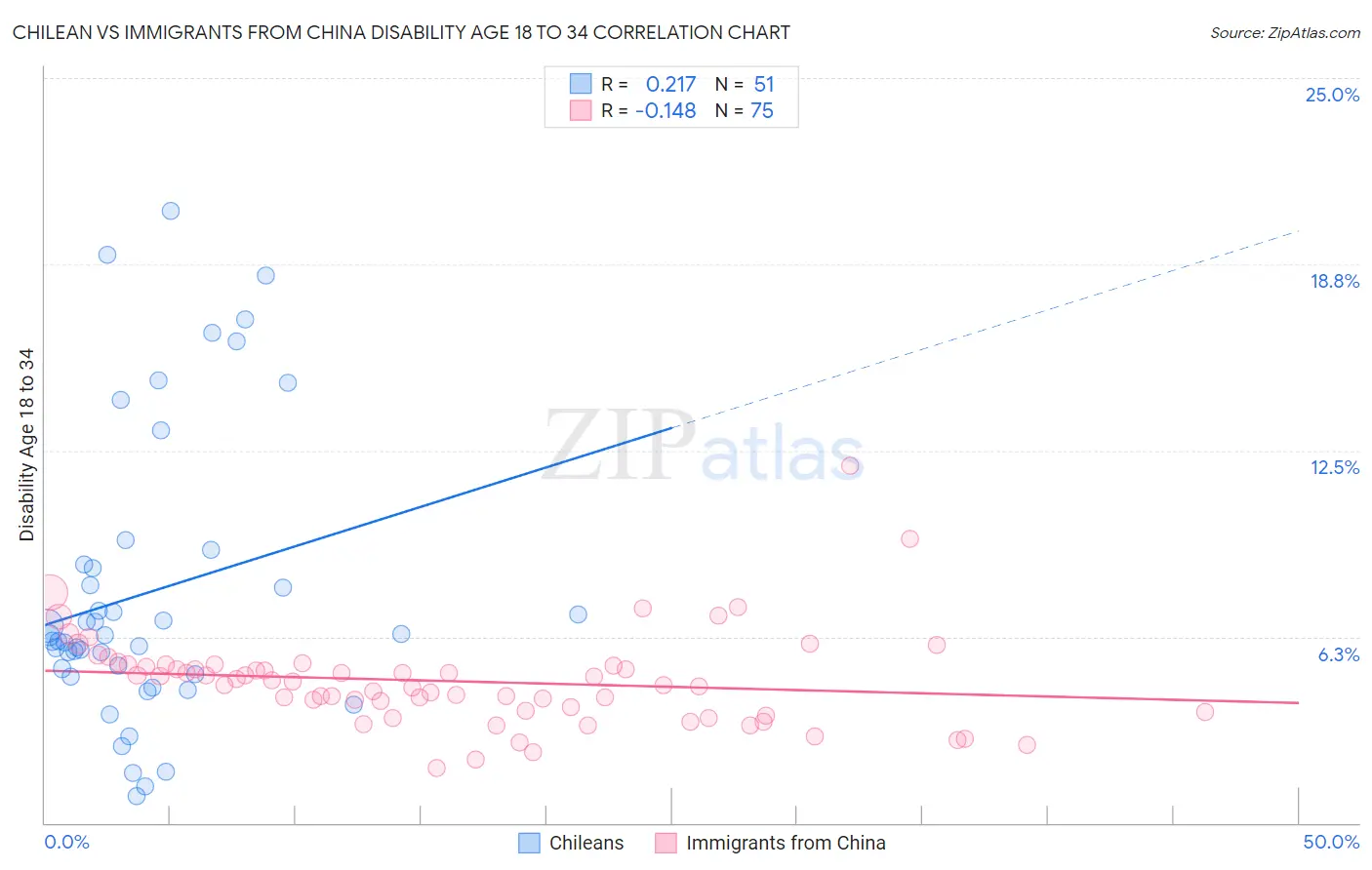 Chilean vs Immigrants from China Disability Age 18 to 34