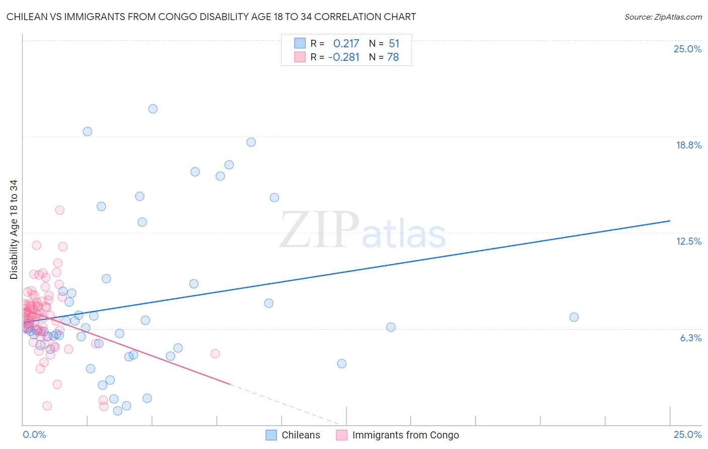 Chilean vs Immigrants from Congo Disability Age 18 to 34