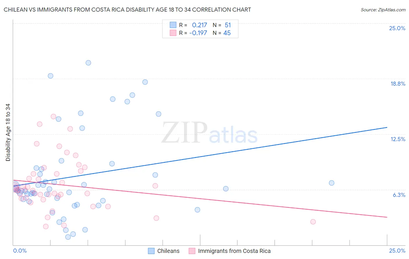 Chilean vs Immigrants from Costa Rica Disability Age 18 to 34