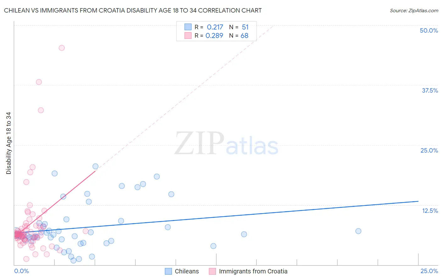 Chilean vs Immigrants from Croatia Disability Age 18 to 34