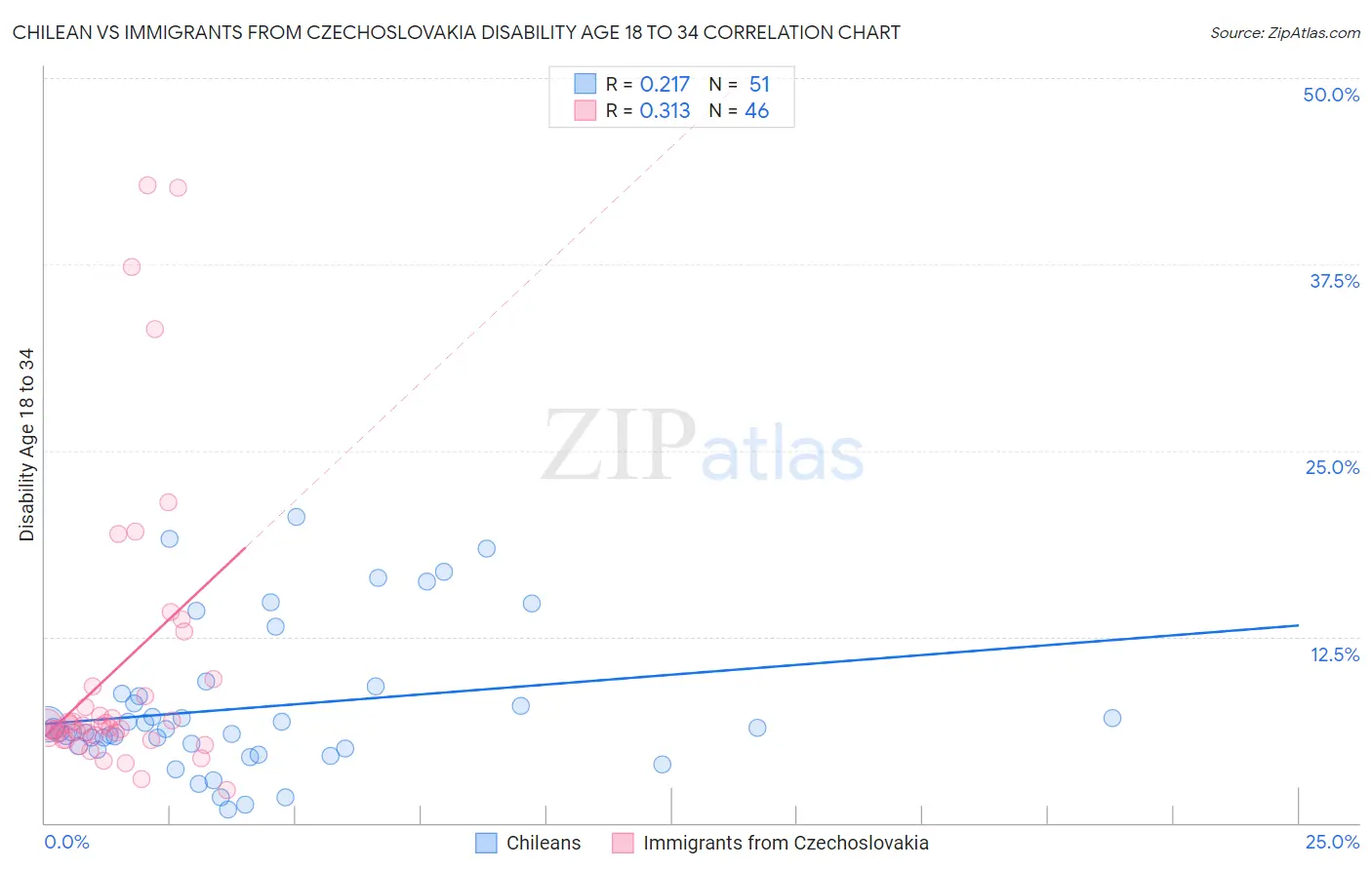 Chilean vs Immigrants from Czechoslovakia Disability Age 18 to 34
