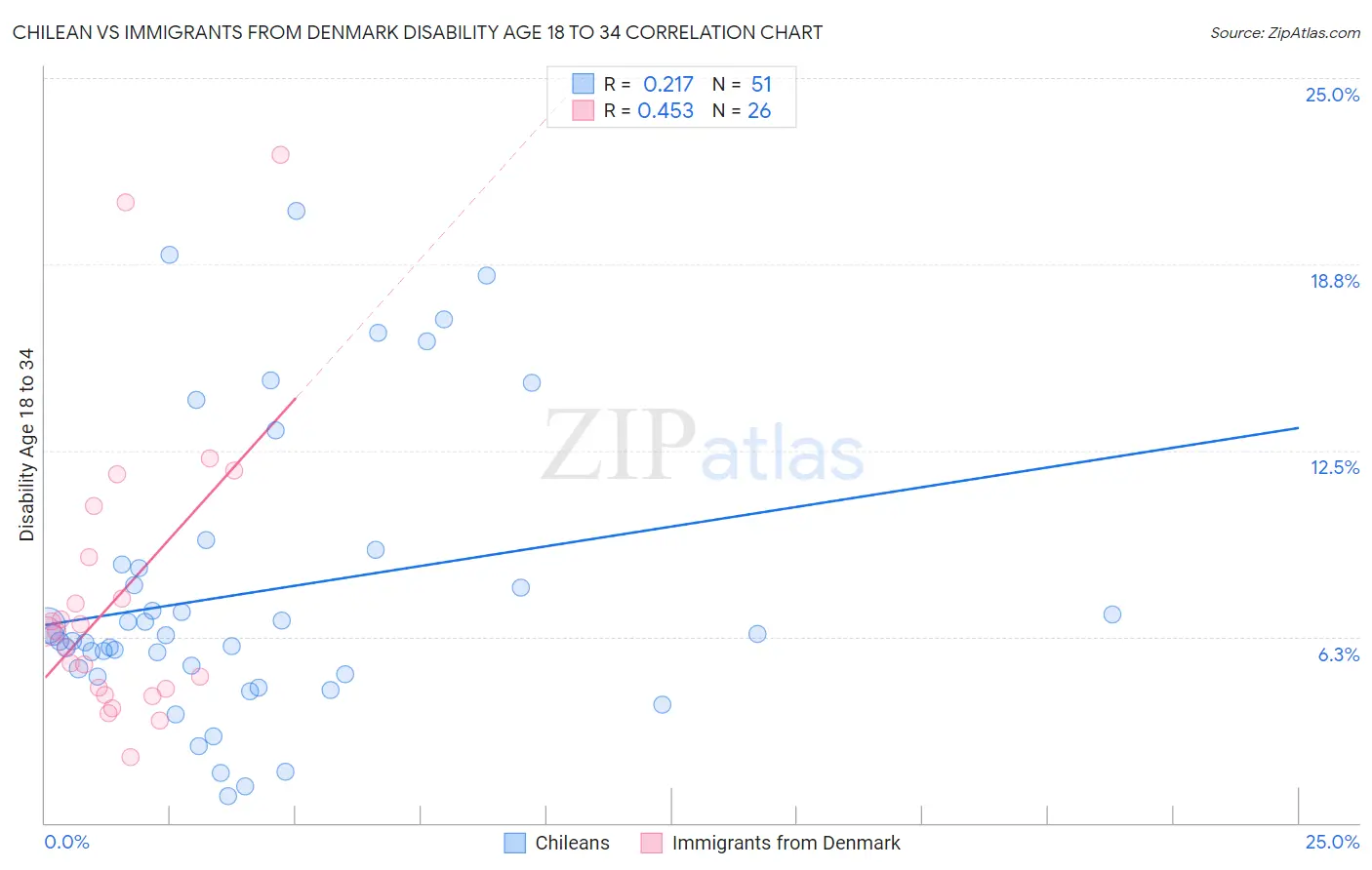 Chilean vs Immigrants from Denmark Disability Age 18 to 34