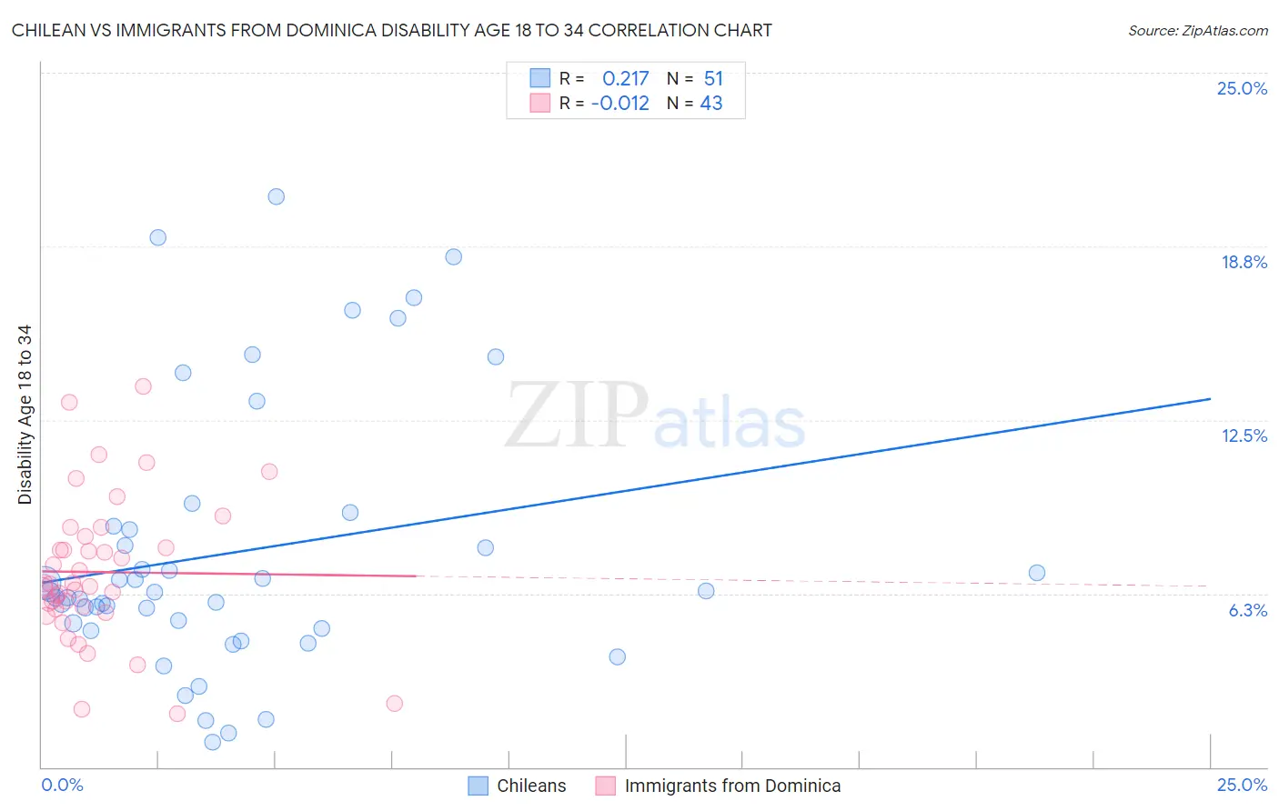 Chilean vs Immigrants from Dominica Disability Age 18 to 34