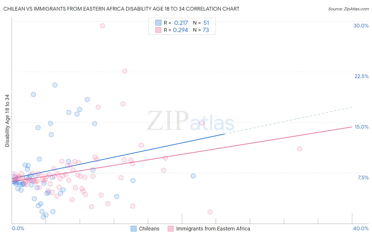 Chilean vs Immigrants from Eastern Africa Disability Age 18 to 34