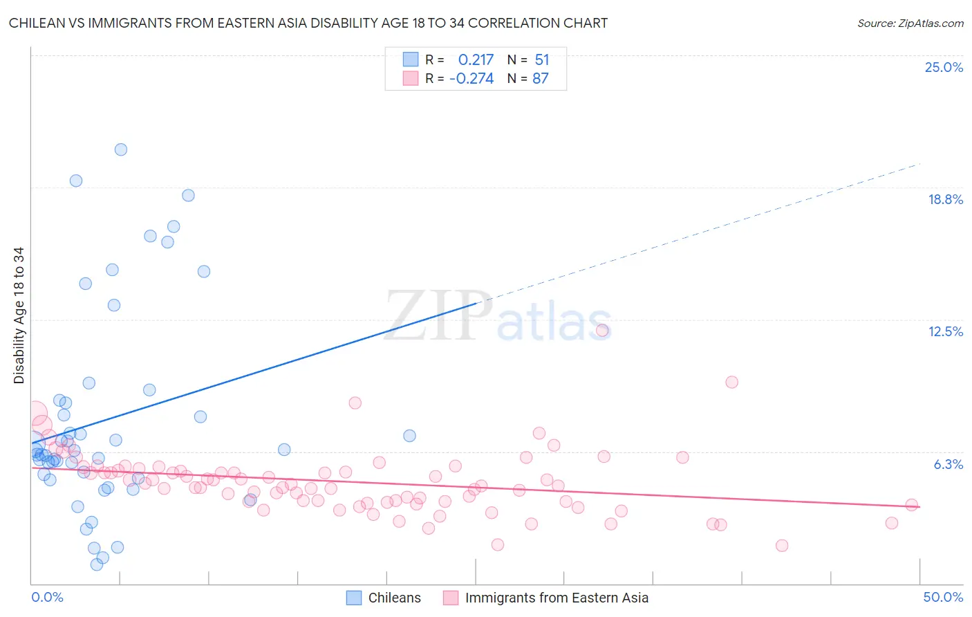 Chilean vs Immigrants from Eastern Asia Disability Age 18 to 34
