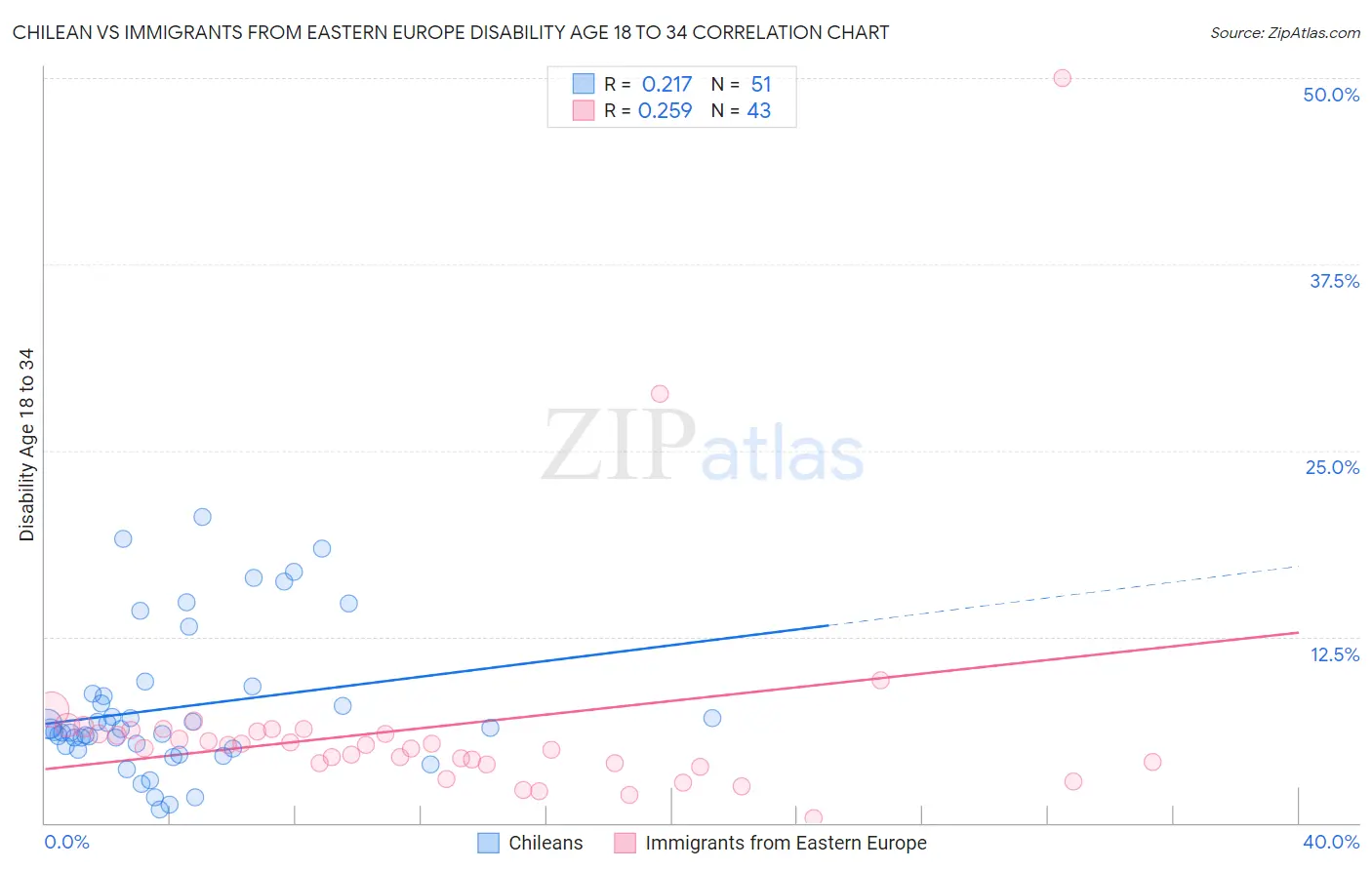 Chilean vs Immigrants from Eastern Europe Disability Age 18 to 34