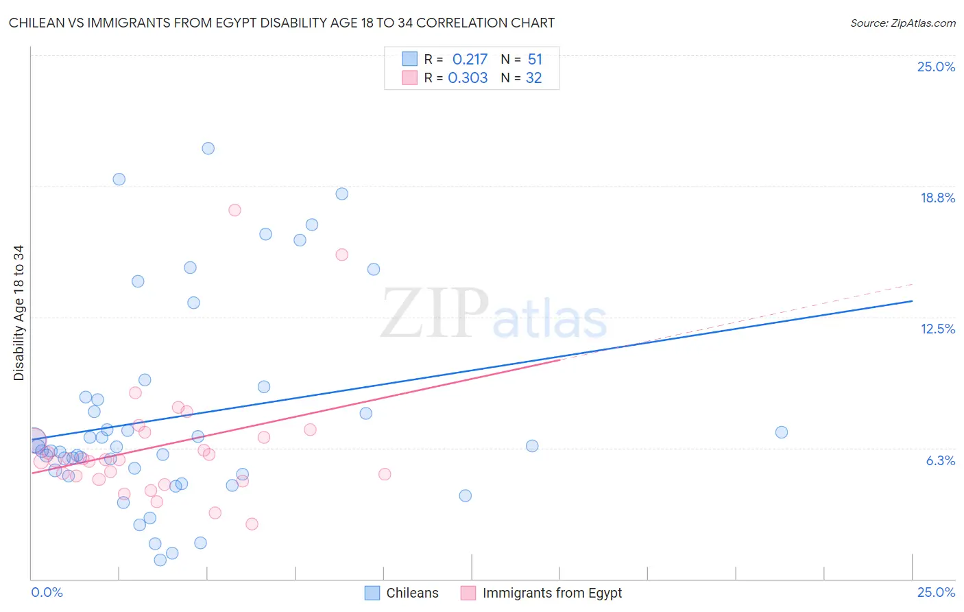 Chilean vs Immigrants from Egypt Disability Age 18 to 34