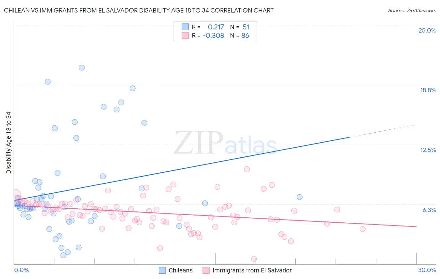 Chilean vs Immigrants from El Salvador Disability Age 18 to 34