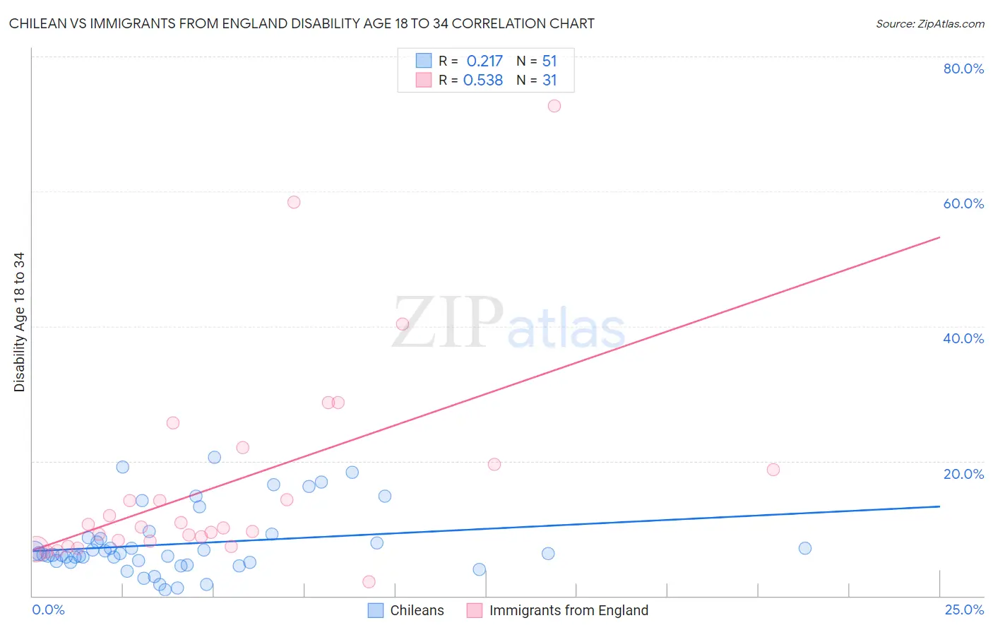 Chilean vs Immigrants from England Disability Age 18 to 34