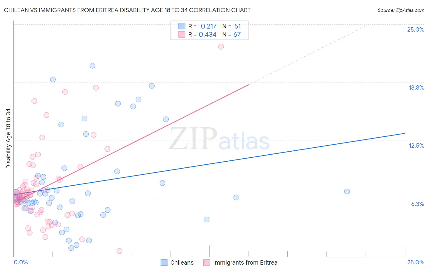 Chilean vs Immigrants from Eritrea Disability Age 18 to 34