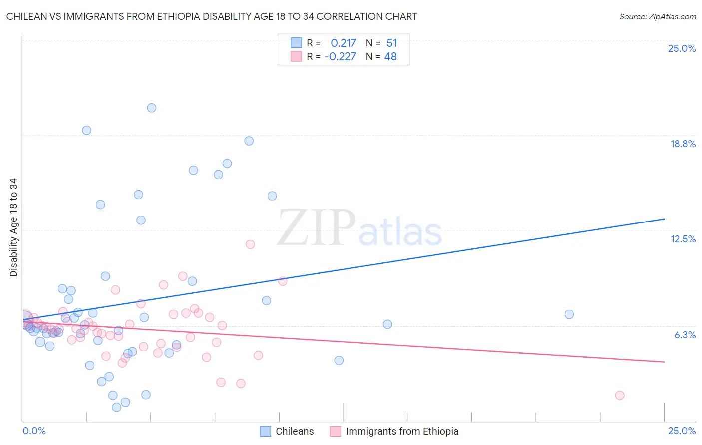 Chilean vs Immigrants from Ethiopia Disability Age 18 to 34