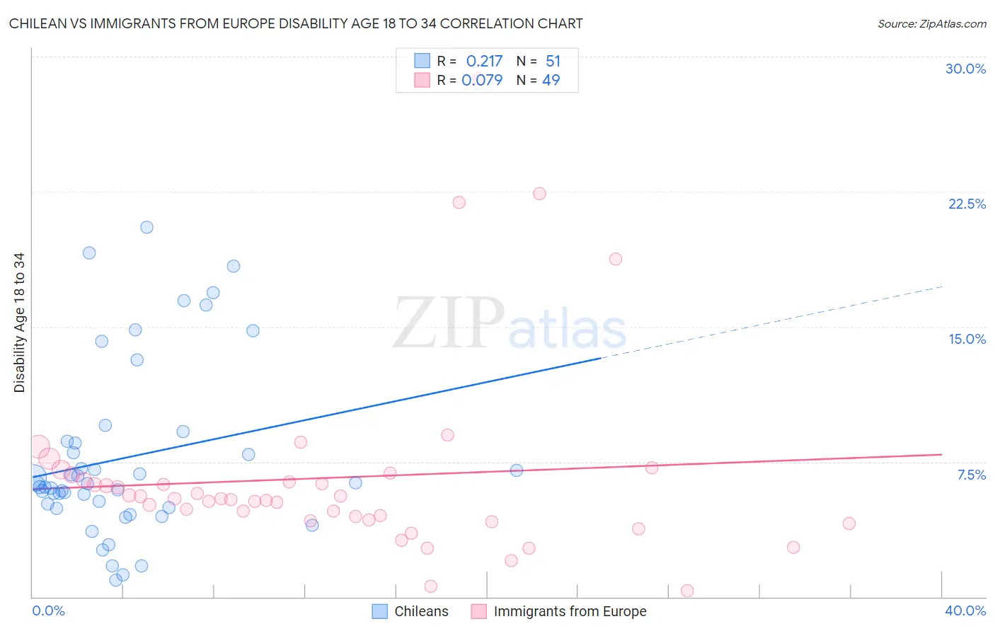 Chilean vs Immigrants from Europe Disability Age 18 to 34