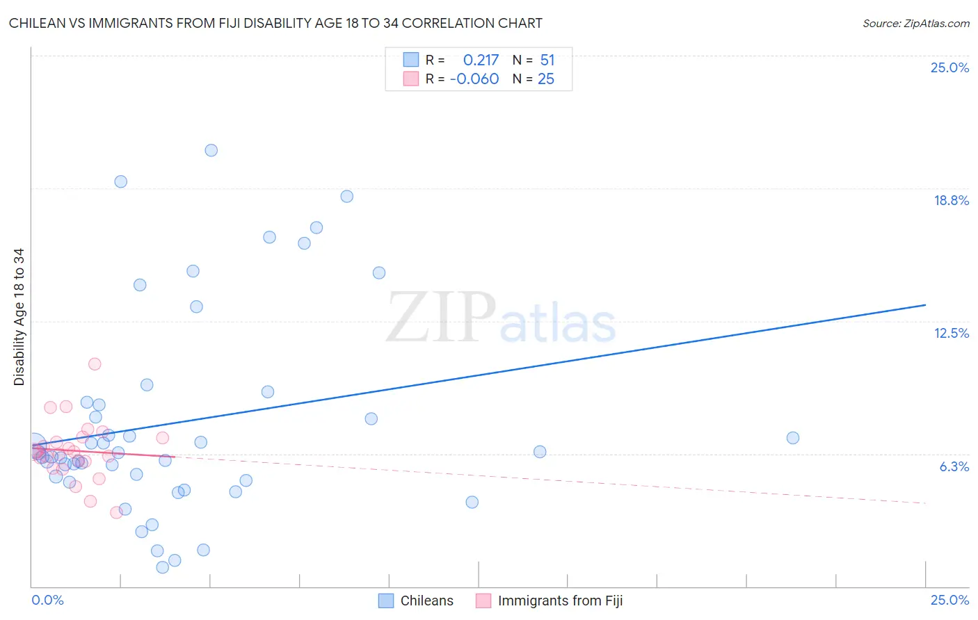 Chilean vs Immigrants from Fiji Disability Age 18 to 34