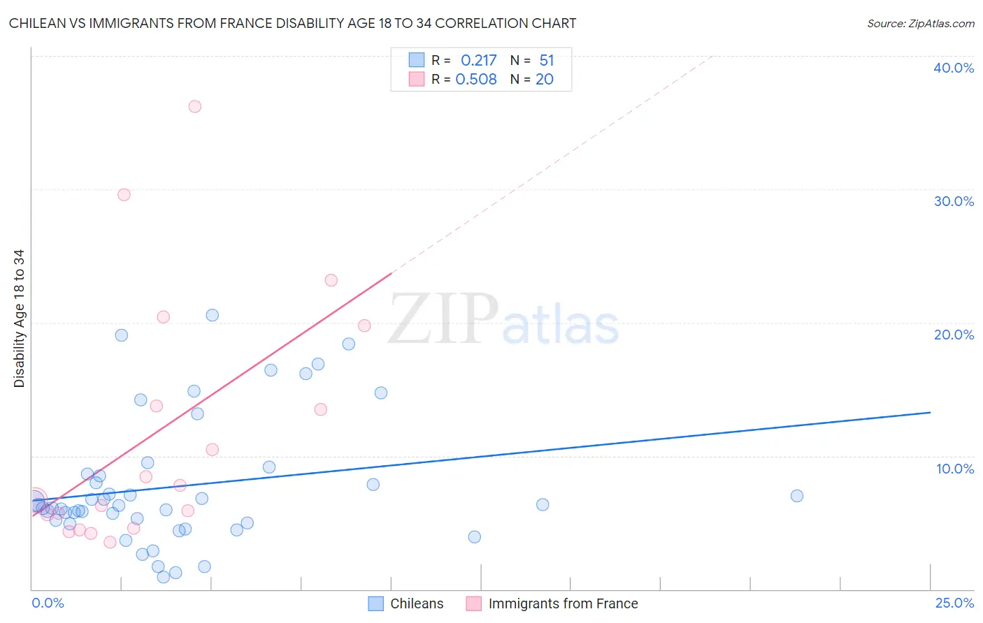 Chilean vs Immigrants from France Disability Age 18 to 34