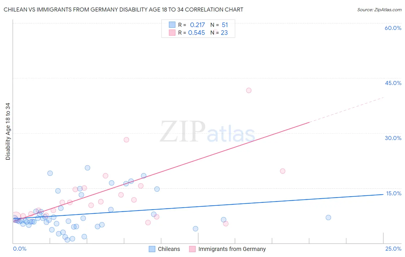 Chilean vs Immigrants from Germany Disability Age 18 to 34