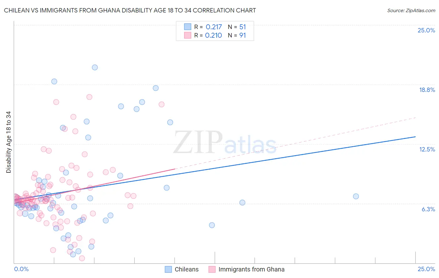 Chilean vs Immigrants from Ghana Disability Age 18 to 34