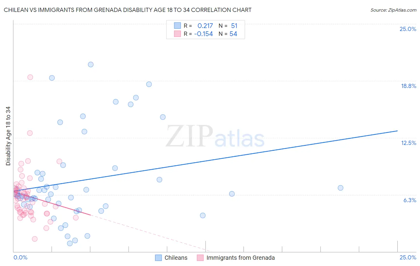 Chilean vs Immigrants from Grenada Disability Age 18 to 34